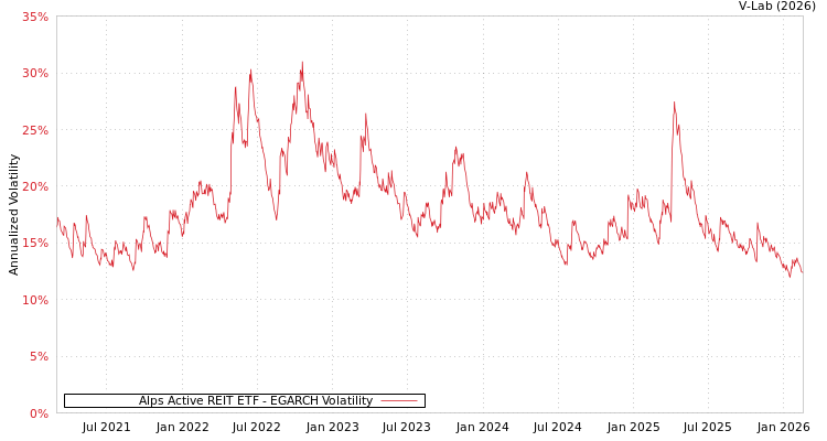 graph of Alps Active REIT ETF EGARCH