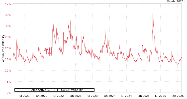 graph of Alps Active REIT ETF GARCH