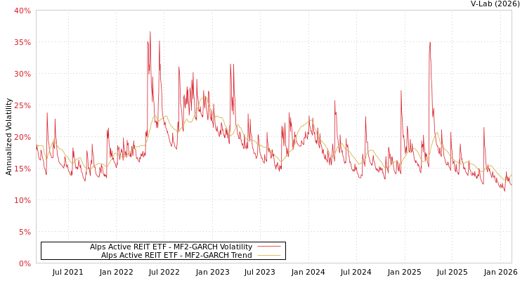 graph of Alps Active REIT ETF MF2-GARCH