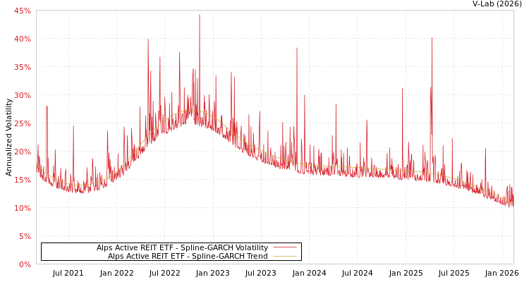 graph of Alps Active REIT ETF SGARCH