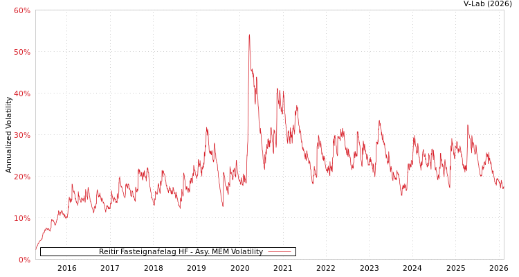 graph of Reitir Fasteignafelag HF AMEM