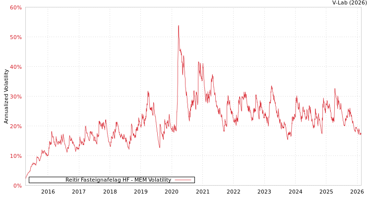 graph of Reitir Fasteignafelag HF MEM