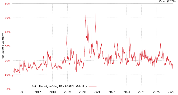 graph of Reitir Fasteignafelag HF AGARCH