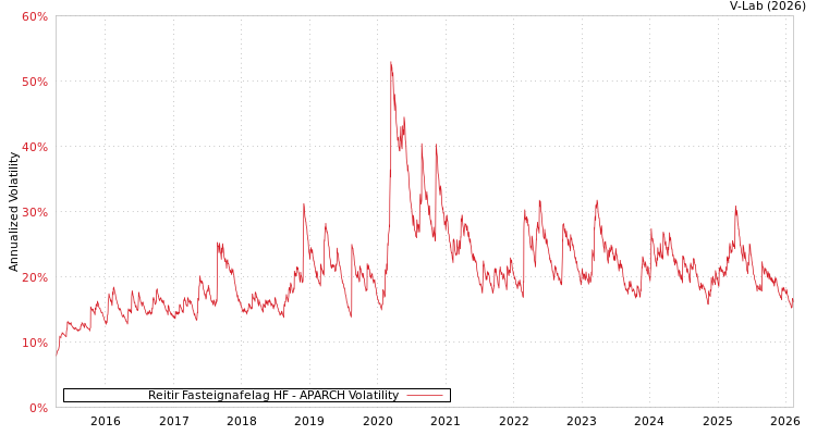 graph of Reitir Fasteignafelag HF APARCH