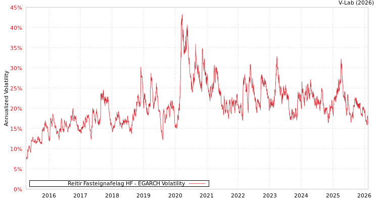 graph of Reitir Fasteignafelag HF EGARCH