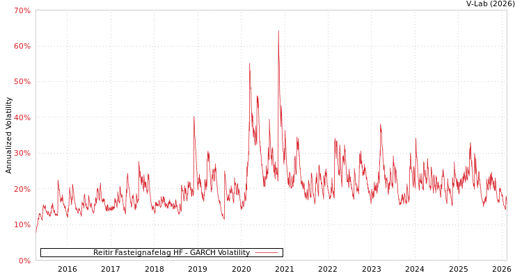 graph of Reitir Fasteignafelag HF GARCH