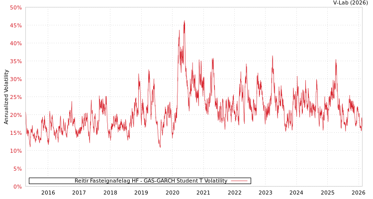 graph of Reitir Fasteignafelag HF GAS-GARCH-T