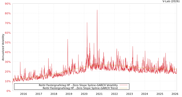 graph of Reitir Fasteignafelag HF S0GARCH