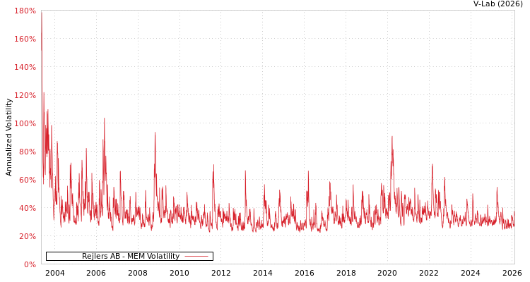 graph of Rejlers AB MEM