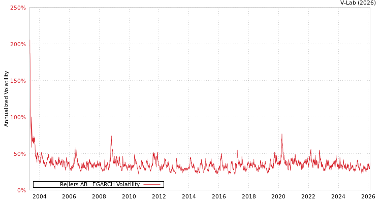 graph of Rejlers AB EGARCH