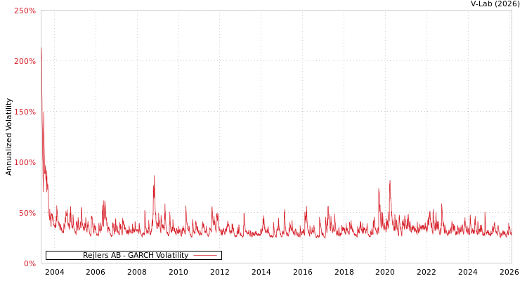 graph of Rejlers AB GARCH