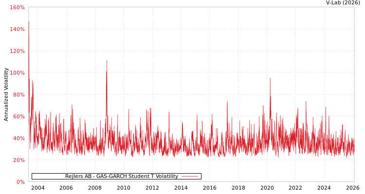 graph of Rejlers AB GAS-GARCH-T
