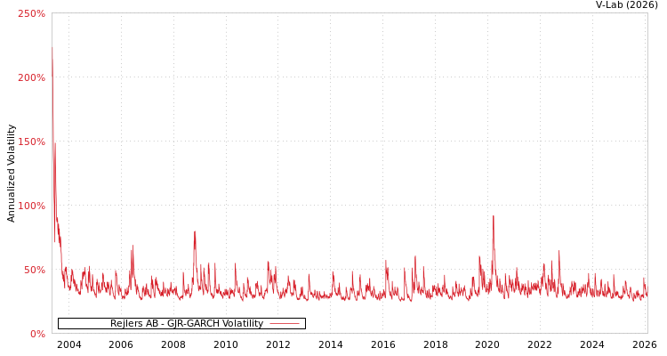 graph of Rejlers AB GJR-GARCH