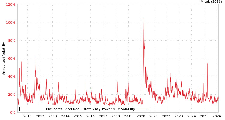 graph of ProShares Short Real Estate APMEM