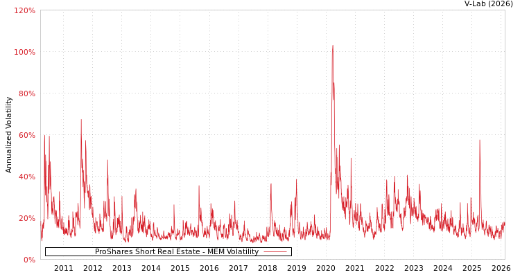 graph of ProShares Short Real Estate MEM