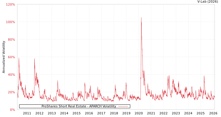 graph of ProShares Short Real Estate APARCH