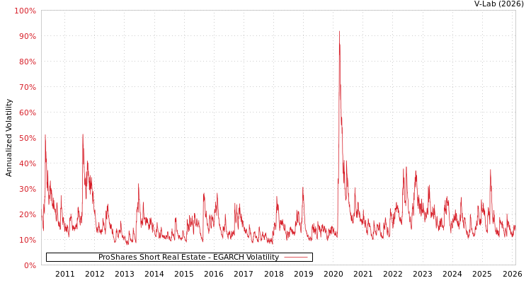graph of ProShares Short Real Estate EGARCH