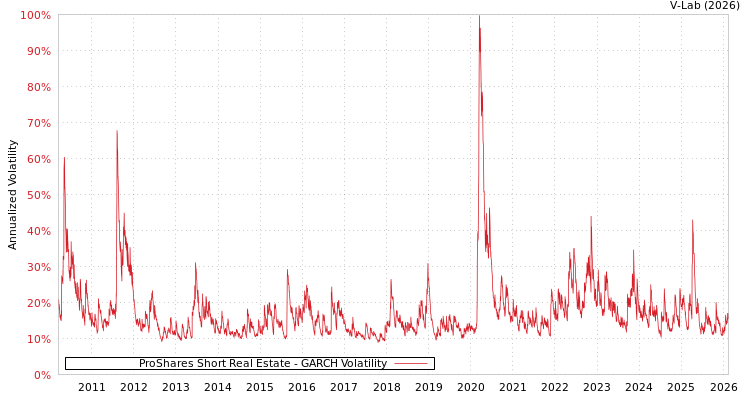 graph of ProShares Short Real Estate GARCH