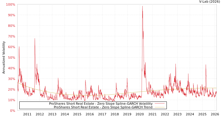 graph of ProShares Short Real Estate S0GARCH