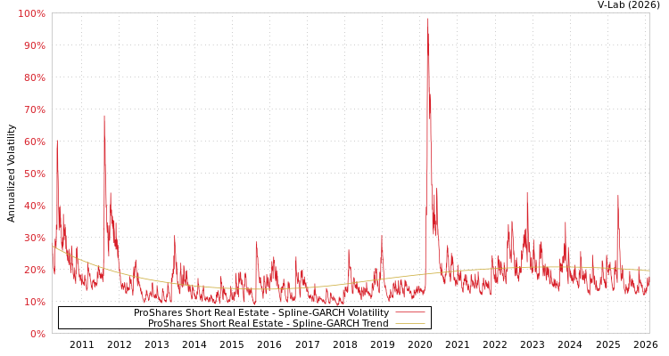 graph of ProShares Short Real Estate SGARCH