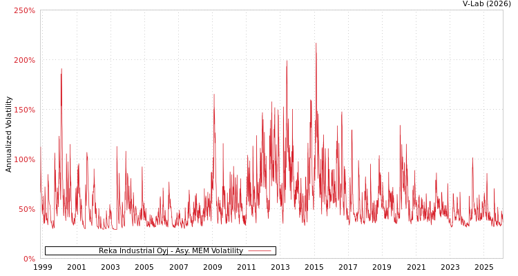 graph of Reka Industrial Oyj AMEM