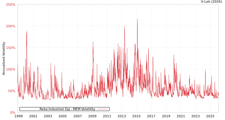 graph of Reka Industrial Oyj MEM