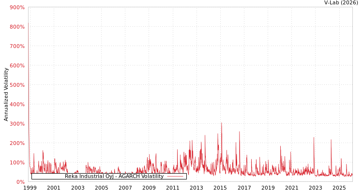 graph of Reka Industrial Oyj AGARCH