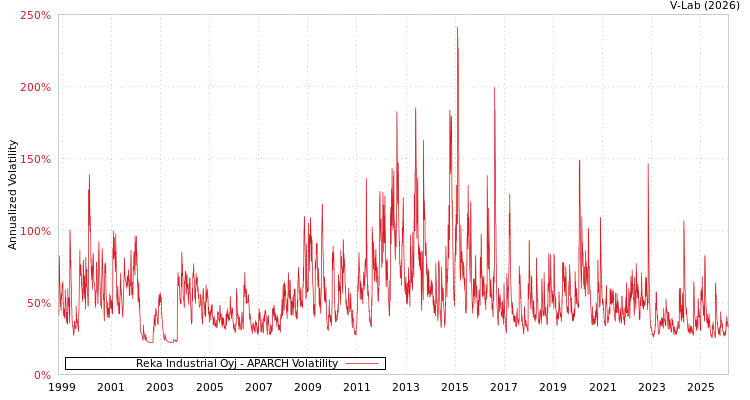 graph of Reka Industrial Oyj APARCH