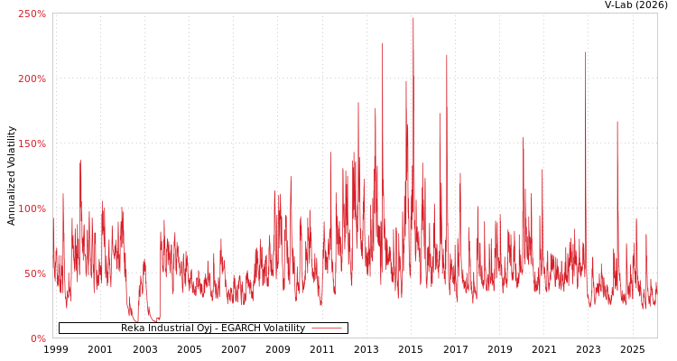 graph of Reka Industrial Oyj EGARCH