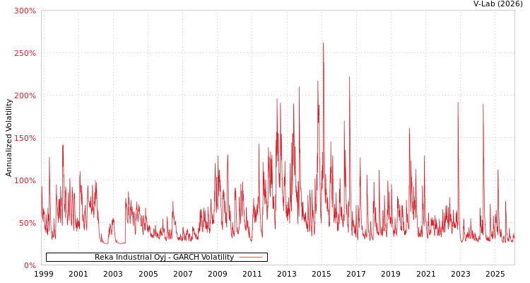 graph of Reka Industrial Oyj GARCH