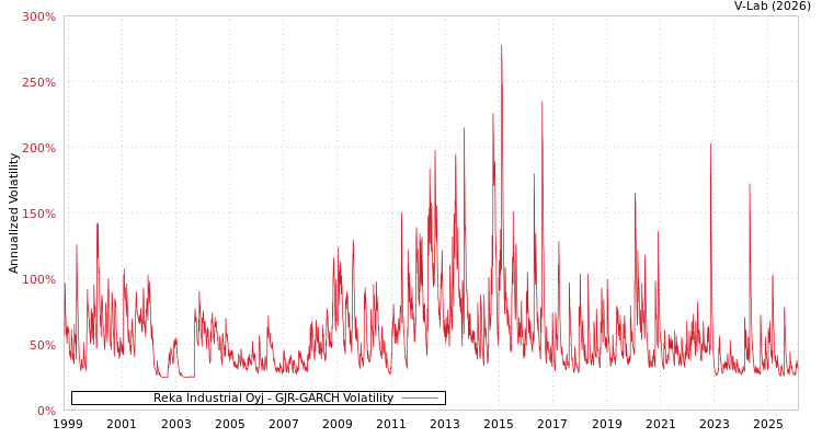 graph of Reka Industrial Oyj GJR-GARCH