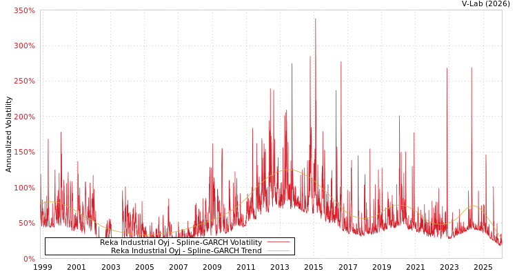 graph of Reka Industrial Oyj SGARCH
