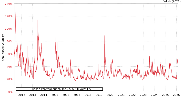 graph of Rekah Pharmaceutical Ind APARCH