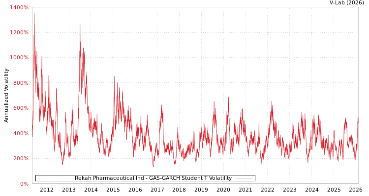 graph of Rekah Pharmaceutical Ind GAS-GARCH-T