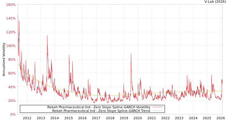 graph of Rekah Pharmaceutical Ind S0GARCH