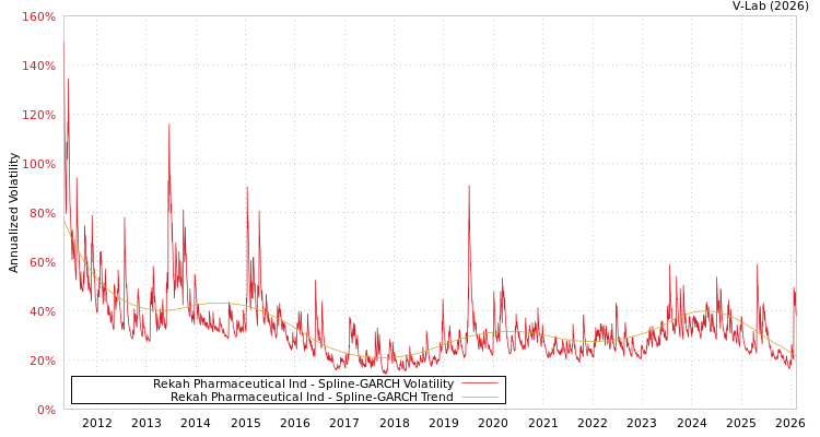 graph of Rekah Pharmaceutical Ind SGARCH