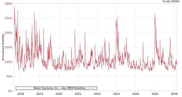 graph of Rekor Systems, Inc. AMEM