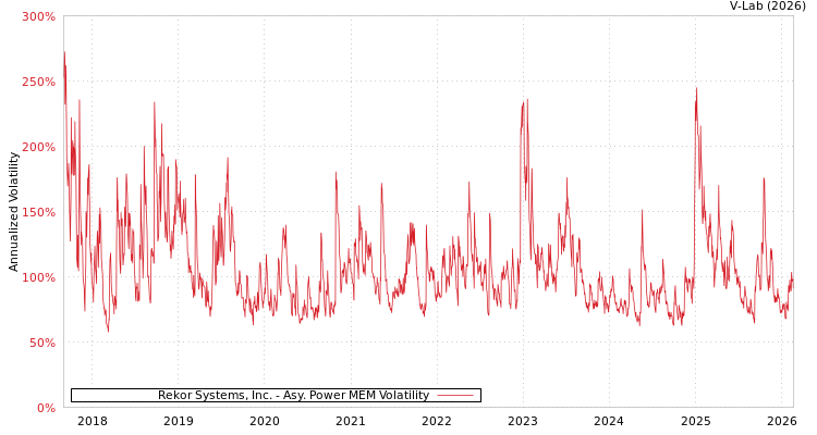 graph of Rekor Systems, Inc. APMEM