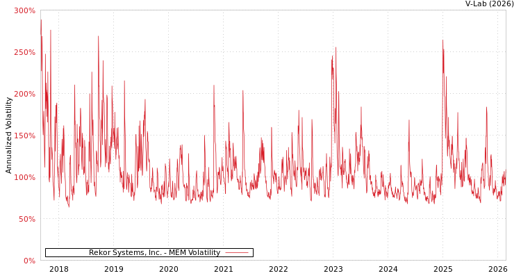 graph of Rekor Systems, Inc. MEM