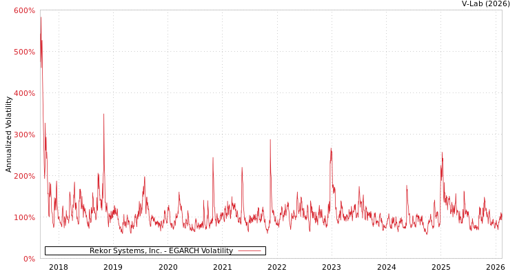 graph of Rekor Systems, Inc. EGARCH