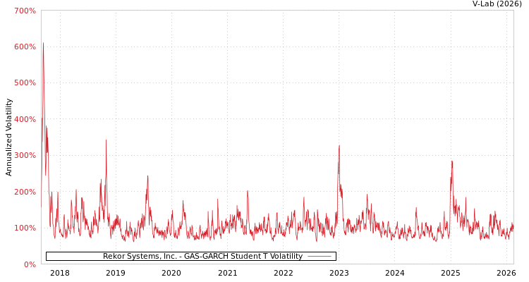 graph of Rekor Systems, Inc. GAS-GARCH-T