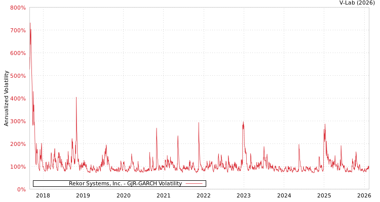 graph of Rekor Systems, Inc. GJR-GARCH