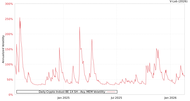 graph of Daily Crypto Indust BE 1X SH AMEM