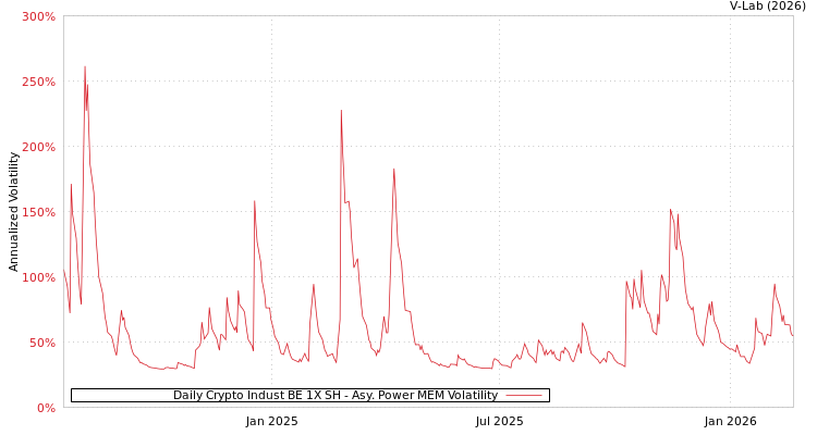graph of Daily Crypto Indust BE 1X SH APMEM