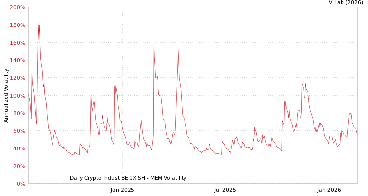 graph of Daily Crypto Indust BE 1X SH MEM
