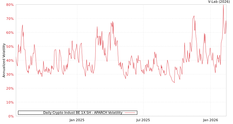 graph of Daily Crypto Indust BE 1X SH APARCH