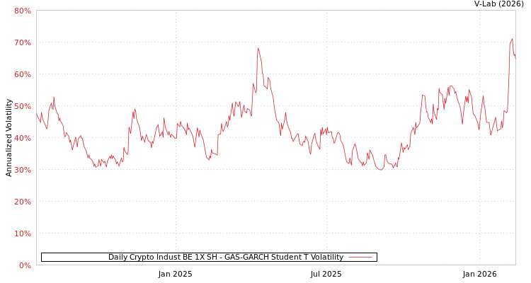 graph of Daily Crypto Indust BE 1X SH GAS-GARCH-T