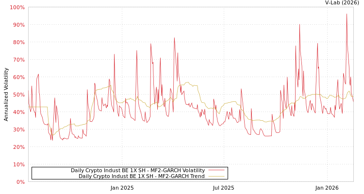graph of Daily Crypto Indust BE 1X SH MF2-GARCH
