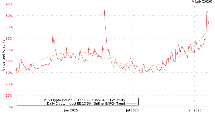 graph of Daily Crypto Indust BE 1X SH SGARCH