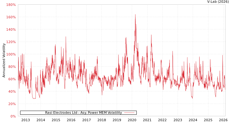 graph of Rasi Electrodes Ltd APMEM
